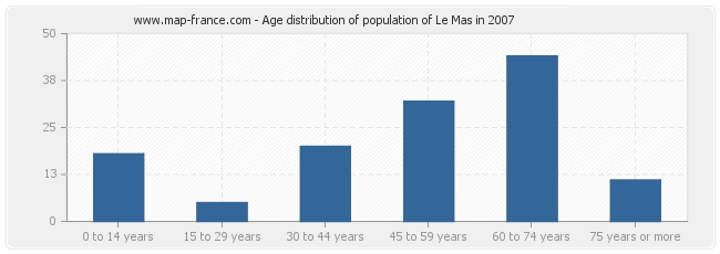 Age distribution of population of Le Mas in 2007